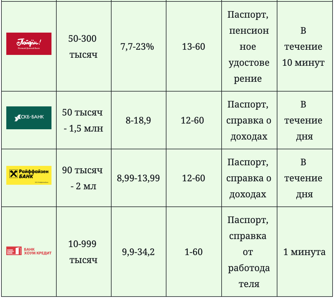 12 лучших кредитов физическим лицам: обзор и выбор лучшего варианта 2021  года | SovetPoKreditu.ru | Дзен