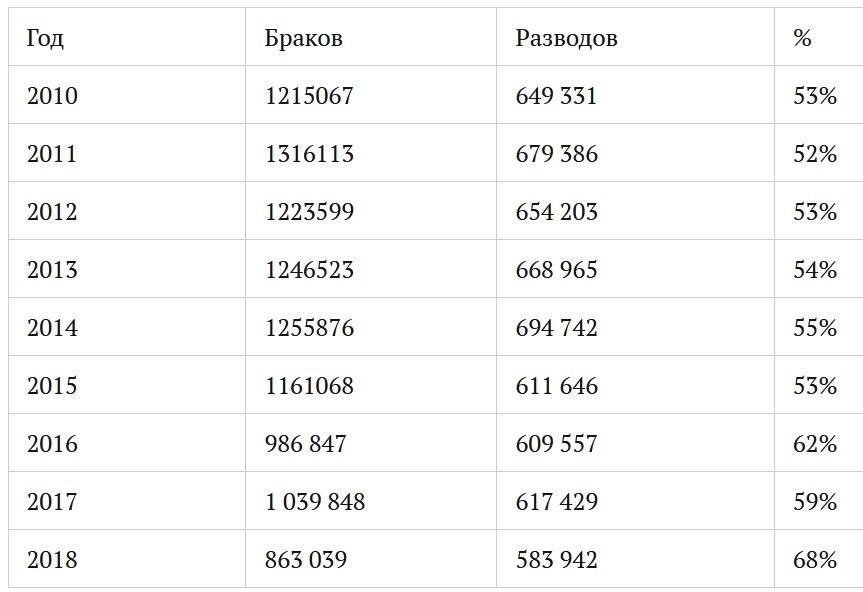 Количество браков и разводов в россии. Статистика разводов в России таблица. Статистика браков и разводов в России 2022. Статистика браков и разводов в России по годам. Статистика браков и разводов в РФ 2020.