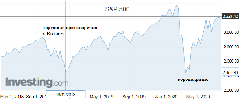 Рис. 1. Падение фондового индекса 