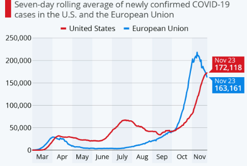 7-дневная средняя кол-ва заболевших в ЕС (синим) и США (красным)