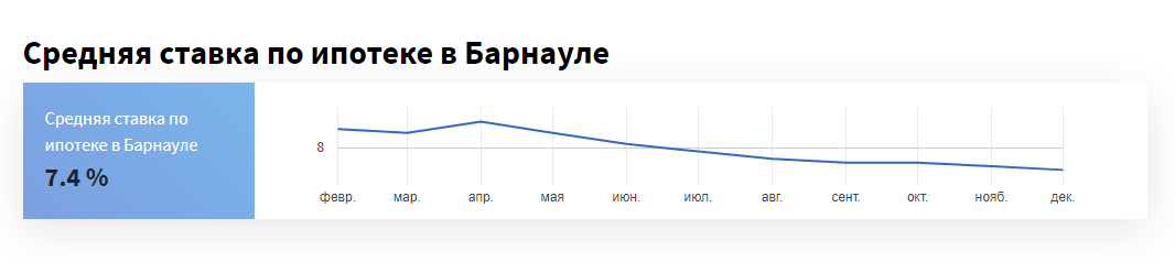 Динамика ипотечной ставки в Алтайском крае