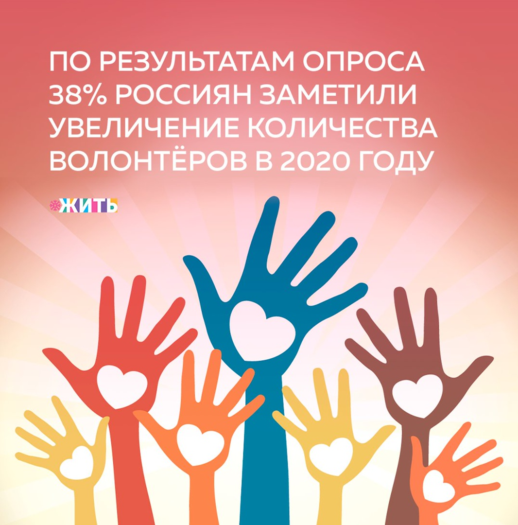 В апреле — июне 2020 года в России насчитывалось 2,7 миллиона граждан старше 15 лет, работающих волонтёрами в течение последних 12 месяцев. А во втором квартале 2019 года добровольцев в России было 2,5 миллиона, что отражает рост количества волонтёров🙌🏻 
Большинство волонтёров, по данным 2020, были заняты социальной работой (помощь пожилым, детям, инвалидам) — это 1,1 миллиона человек. Остальные волонтёры помогали в таких областях, как строительство, сельскохозяйственные работы, медицина, юриспруденция, и в ряде других🙏🏻

Повлияла на рост данных и пандемия коронавируса, в ее период волонтеры помогали перевозить врачей в условиях нехватки скорых, раздавали маски, перчатки и антисептики и даже сидели с детьми медиков. Волонтеры движения #МыВместе передали около 30 миллионов средств индивидуальной защиты🙏🏻

Была ли полезна информация? Если да, оставьте + в комментариях👇🏻

#жить #проектжить #итогигода
