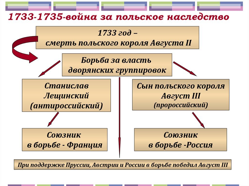 Причины польского наследства