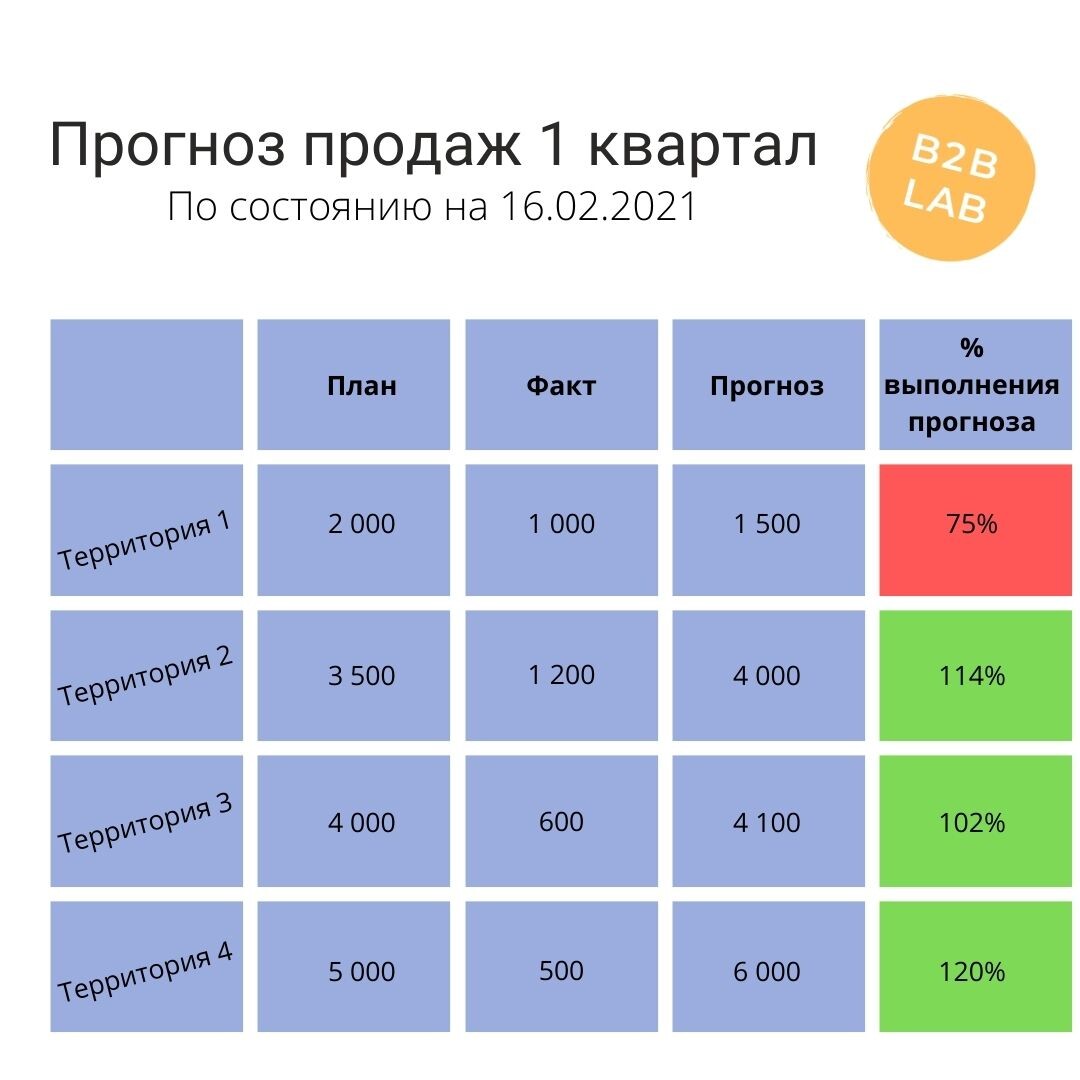Пронгоз продаж