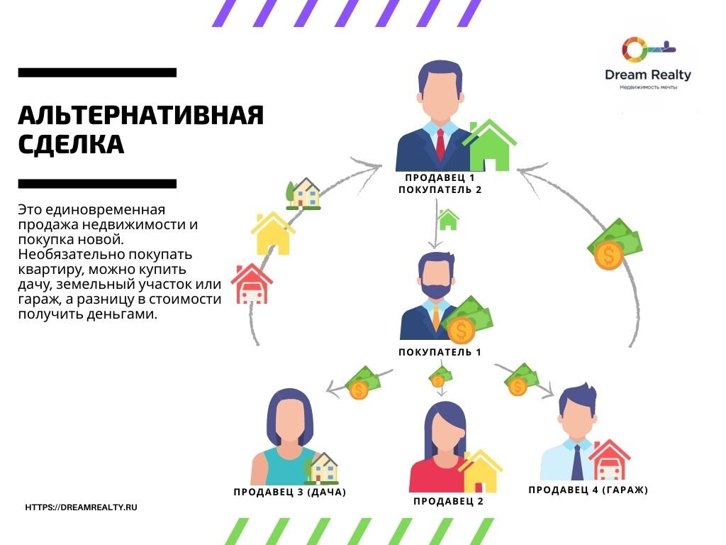 Участники продать. Альтернативная сделка. Альтернативная сделка с недвижимостью. Альтернативная сделка купли-продажи. Схема альтернативной сделки с недвижимостью.