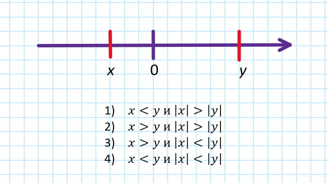 Задача о числах на координатной прямой. №7 из ОГЭ | Trifler | Дзен