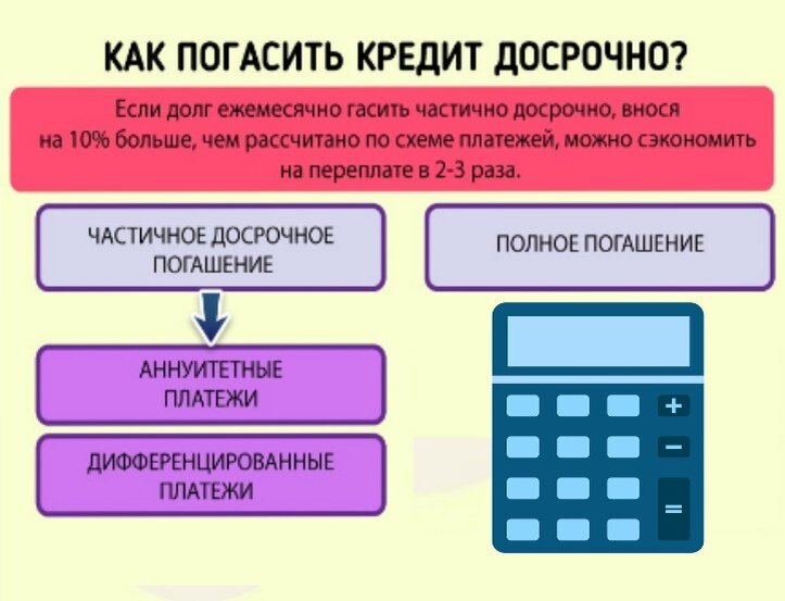 Можно ли досрочно закрыть. Как погасить кредит. Досрочное погашение кредита. Как можно погасить кредит. Досрочно погасить кредит.