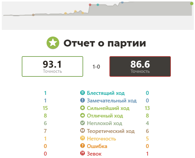 отчет