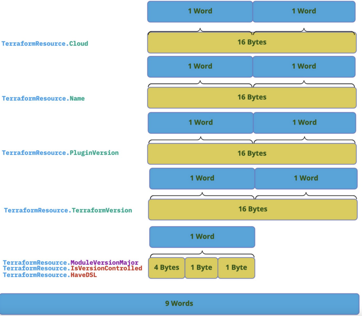 Golang memory. Golang memory. Go язык программирования логотип. Memory management in android. Формы на golang.