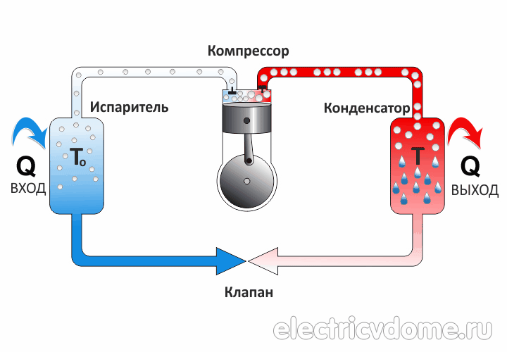 принцип работы холодильника