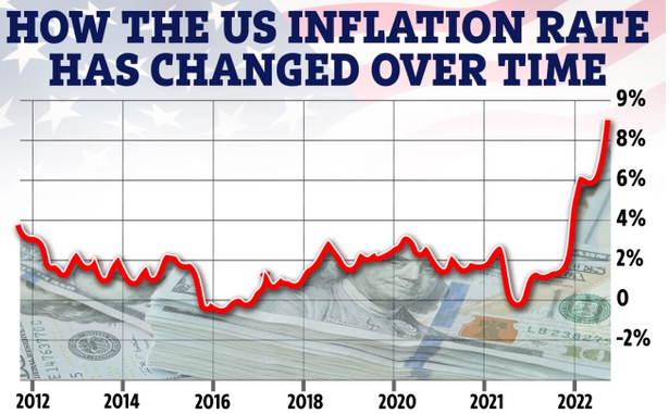 График роста инфляции в США за последние десять лет. Источник: tradingeconomics.com