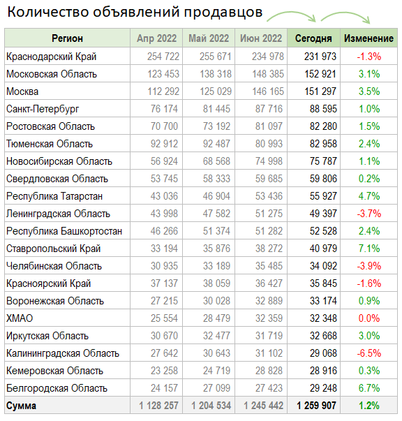 Цены квартир в России. Изменения за Июль. Ни то ни се.