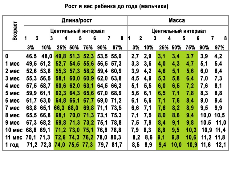 Рос по месяцам. Центильная таблица мальчики до 1 года. Центильная таблица для мальчиков рост и вес. Центильная таблица для детей до 1 года. Центильная таблица для мальчиков рост и вес до года.