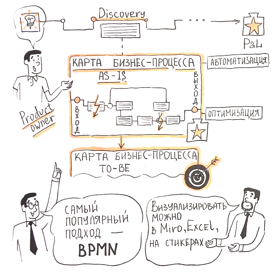 Карта бизнес-процесса as-is: от проблем к решениям | Роман Рабинович | Дзен