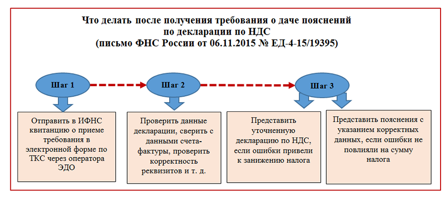 Ндс 1 октября. НДС. Схема уплаты НДС. Порядок исчисления НДС В бюджет. Требование на НДС.