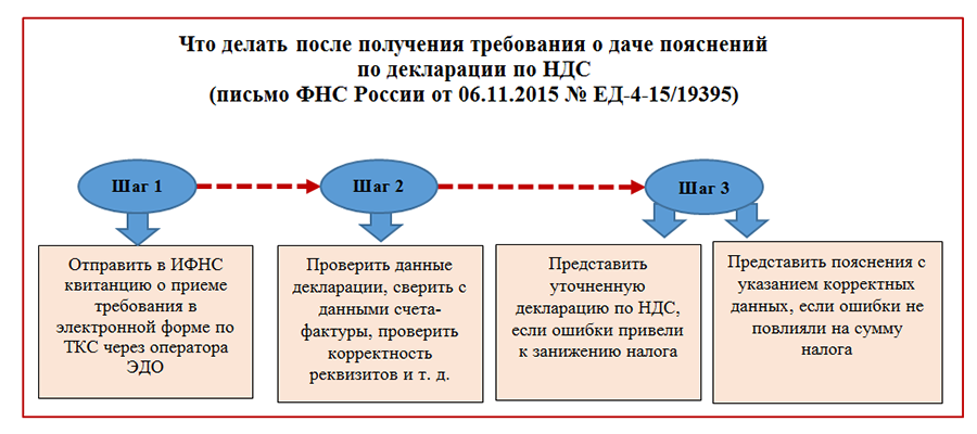 Код ошибки ндс