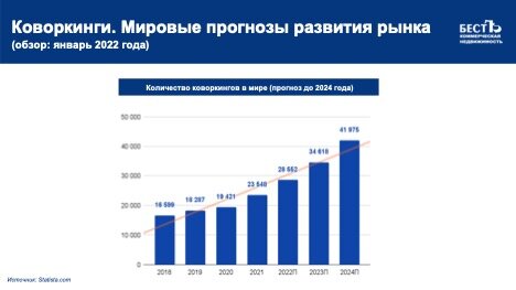 Прогноз развития рынка коворкингов до 1 квартала 2024 года