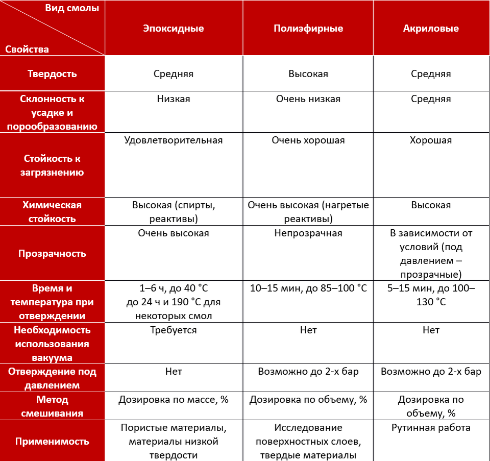 Таблица 1 - Свойства смол для холодной заливки [Взято из Pace technologies metallographic handbook]