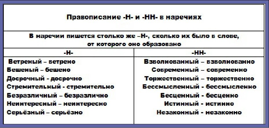 26. Тема 23. Морфология. Части речи. Правописание наречий. | Школа ...