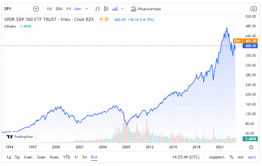 Пример: график котировок одного из крупнейших ETF в мире SPDR S&P 500