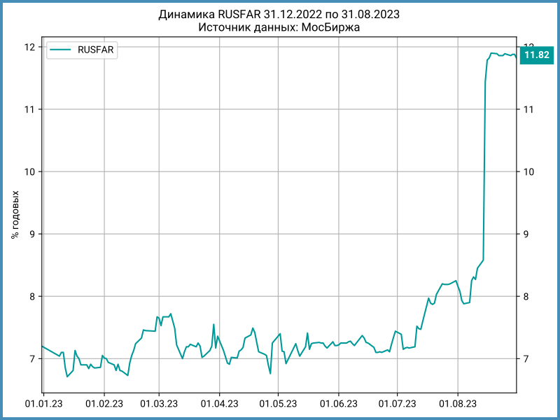 Динамика RUSFAR с начала года.