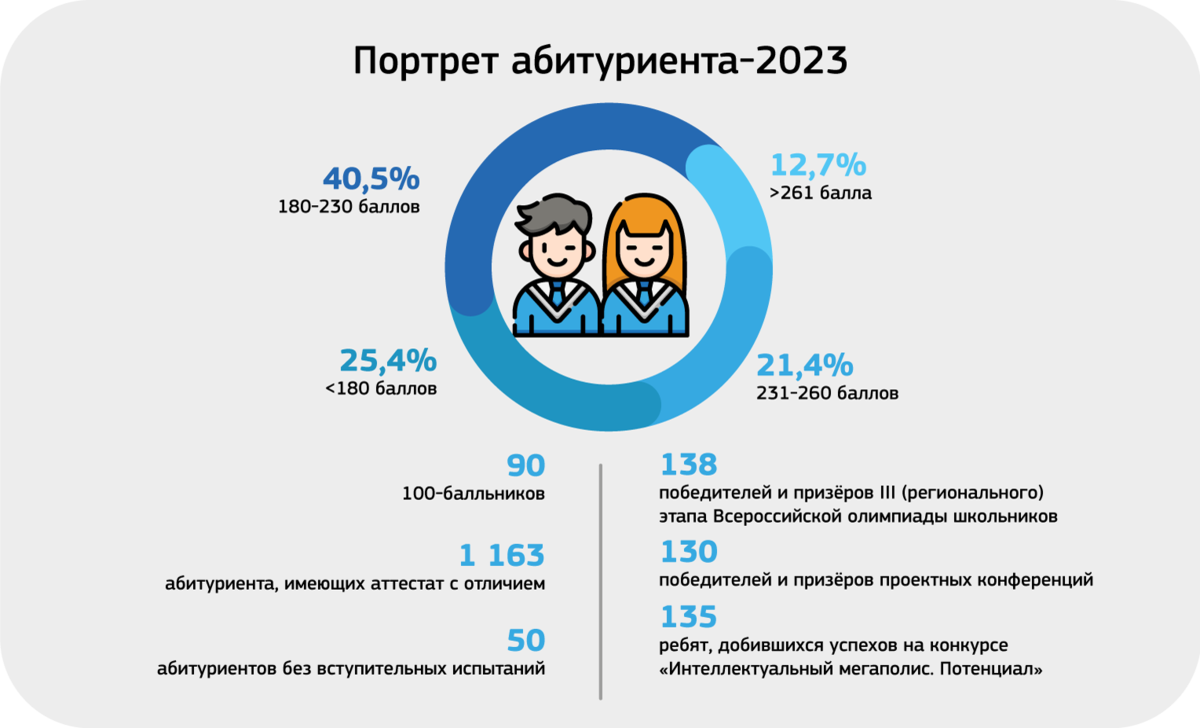 МИРЭА – Российский технологический университет подвёл итоги приёмной  кампании 2023 года | РТУ МИРЭА | Дзен