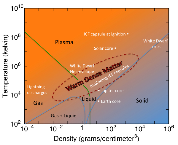 Положение тёплого плотного вещества на диаграмме температура-плотность.
© Los Alamos National Laboratory