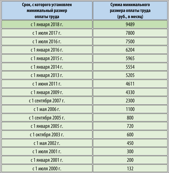 С первый января 2023. МРОТ 2022 таблица. МРОТ С 2015 года в России таблица. Минимальный размер оплаты труда в России таблица. Таблица повышения МРОТ.