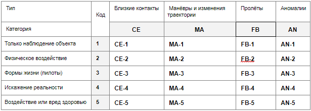 образец таблицы классификатора Хайнека-Валле