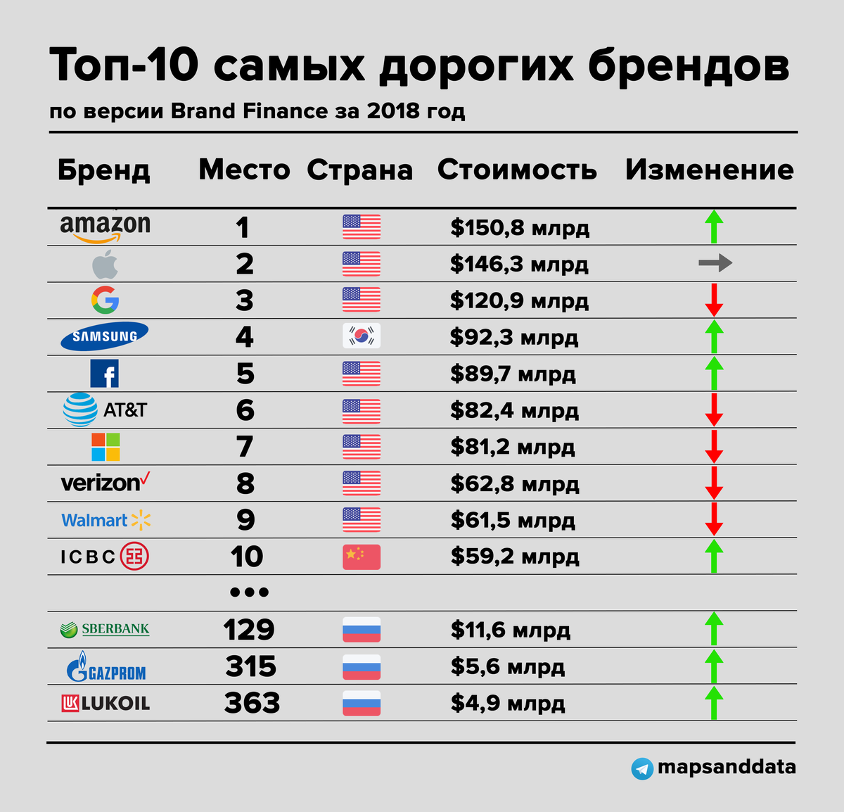 На данный момент марка