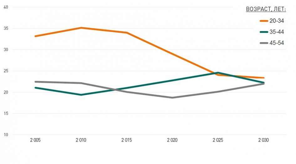 Динамика численности населения России по отдельным возрастным группам, млн человек (Фото: УПН по данным Росстата) 
