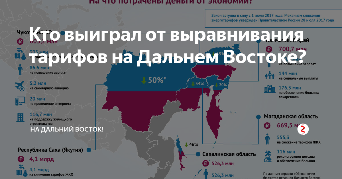 Цены на электроэнергию на Дальнем востоке. Тарифы на электроэнергию на Дальнем востоке. Индексация тарифов электроэнергии на Дальнем востоке. Электроэнергетика дальнего Востока продукция. Явка на дальнем востоке