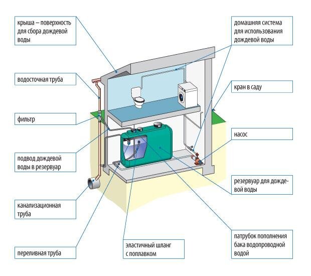 Создание накопителей для сбора воды на даче своими руками
