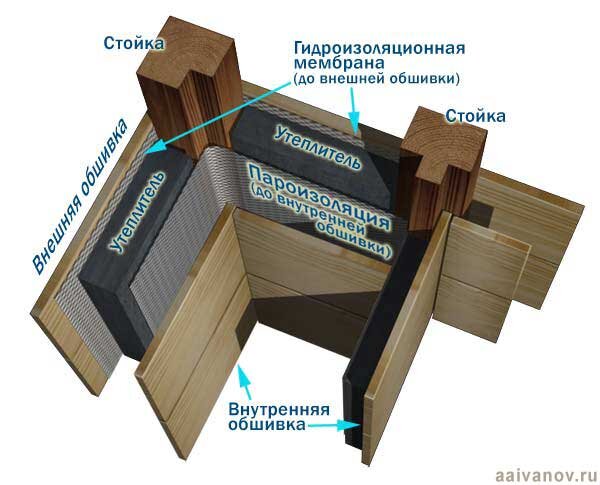 Укладывать минеральную или базальтовую вату самостоятельно проще пареной репы. Самое неприятное в этом процессе – пыль, после которой всё чешется.