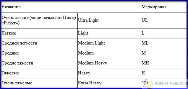 Какой строй выбрать. Строй спиннинговых удилищ таблица. Обозначение строя на спиннинге. Строй удилища обозначение. Маркировка строя спиннинга.
