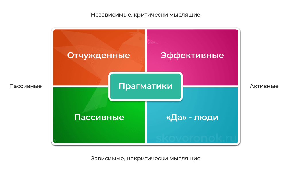 Источник изображения: Skovoronok. Пять типов последователей по Роберту Келли