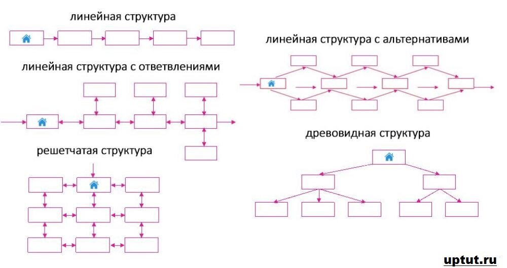 Линейные и структурные схемы