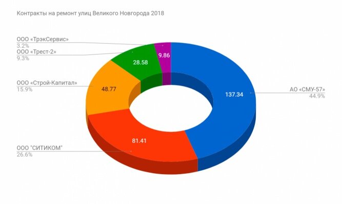 Контракты на ремонт улиц Великого Новгорода 2018