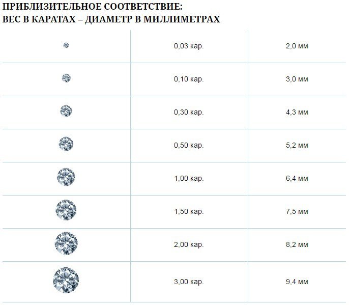 Вес одного карата. Бриллиант 0 01 карат размер. 0.121 Карат бриллиант размер. 0.70 Карат бриллиант диаметр. Каратность бриллиантов таблица.