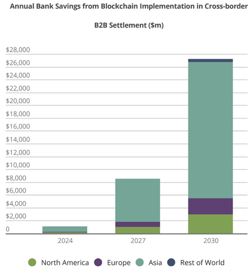 Однако компания акцентирует внимание на том, что на первых этапах интеграции существующие системы будут работать параллельно с базирующимися на блокчейне. Поэтому сокращение издержек будет постепенным и потребует несколько лет. Согласно прогнозу Juniper Research, к 2024 году ежегодная экономия достигнет всего 1 млрд в глобальном масштабе.