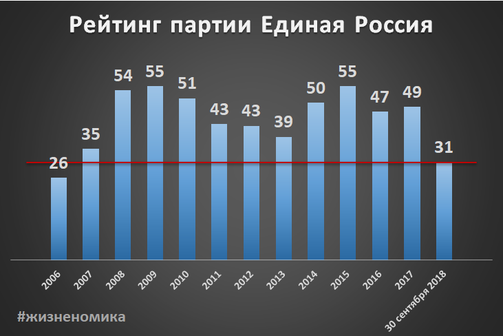 Рейтинг партий