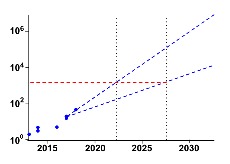Прогноз роста мощности квантовых компьютеров