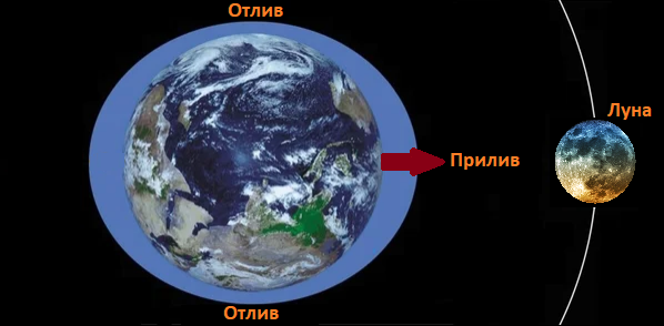 Летом луна всегда располагается ближе к земле. Луна повернута к земле всегда одной стороной. Почему Луна всегда обращена к земле одной стороной. Почему Луна повернута к земле одной стороной. Почему Луна повёрнута к земле всегда одной стороной.