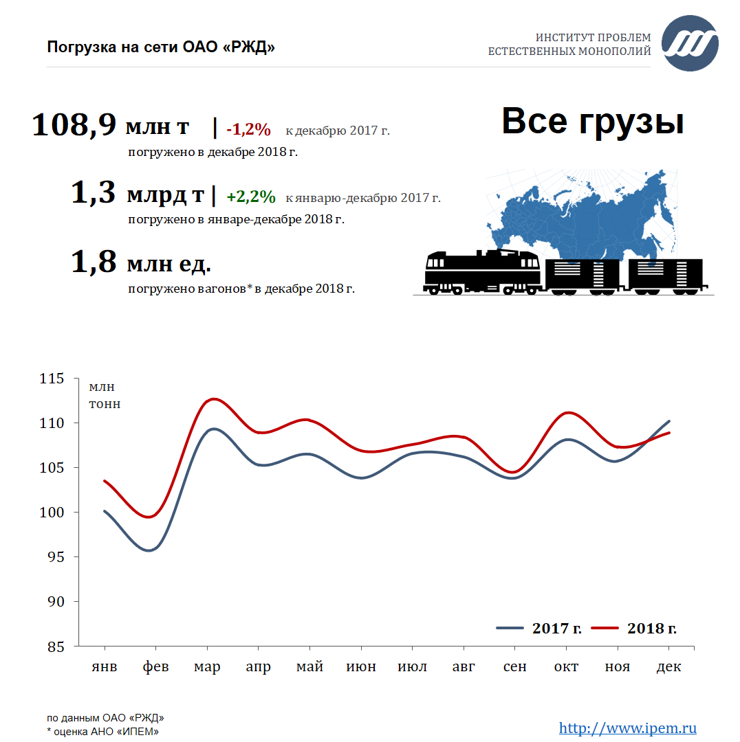 Погрузка на ж/д транспорте в 2018 году: экспресс-анализ | ИПЕМ | Дзен