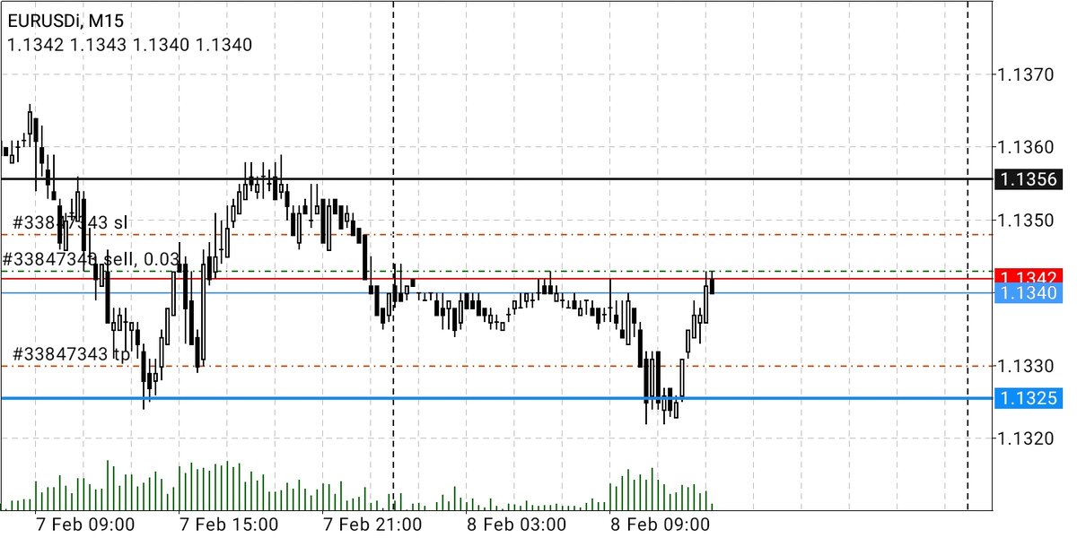 Входил от теста сопротивления. Стоп был очень короткий, на скрине все видно. Соотношение тейка примерно один к трём. Открывался отложенным ордером, вход был хороший, сделка сразу пошла в прибыль. 