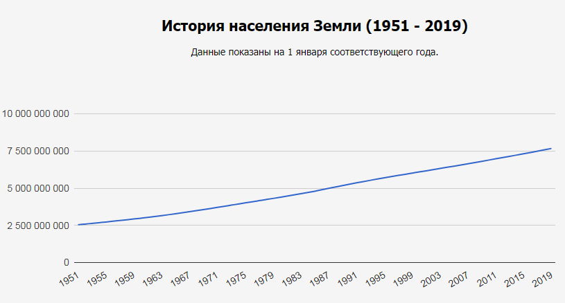 Численность населения в 2019