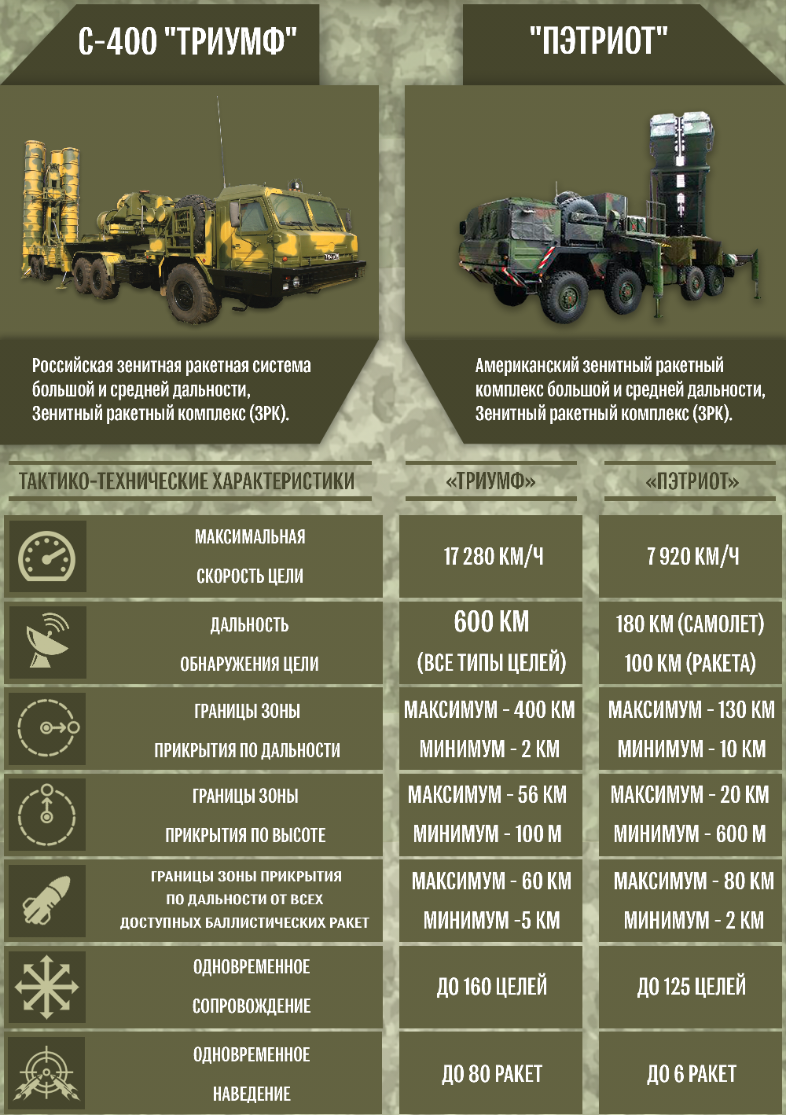 ТТХ ПВО Пэтриот. С-400 зенитный ракетный комплекс ТТХ. ПВО Патриот и с-400 сравнение. ЗРК С 400 Триумф характеристики технические. Батарея пэтриот состав