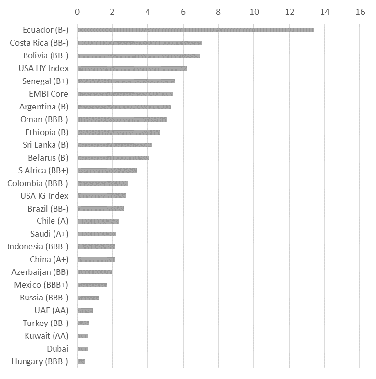 
Источник: ITI Capital, Bloomberg