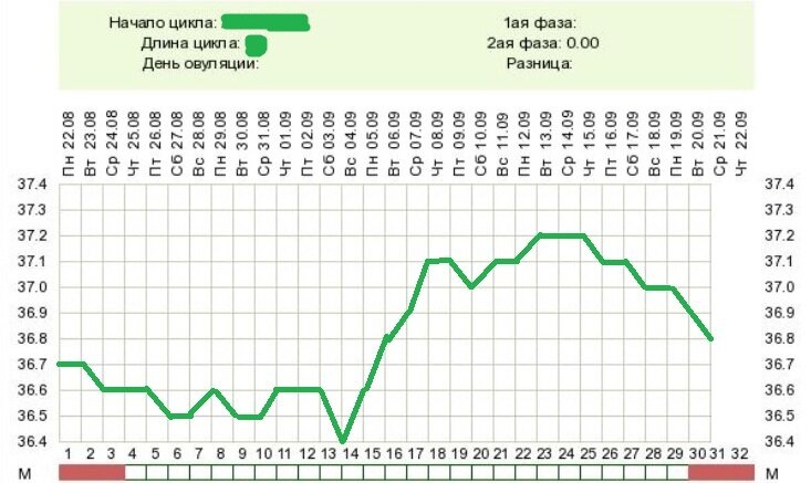 График базальной температуры при нормальном цикле без беременности
