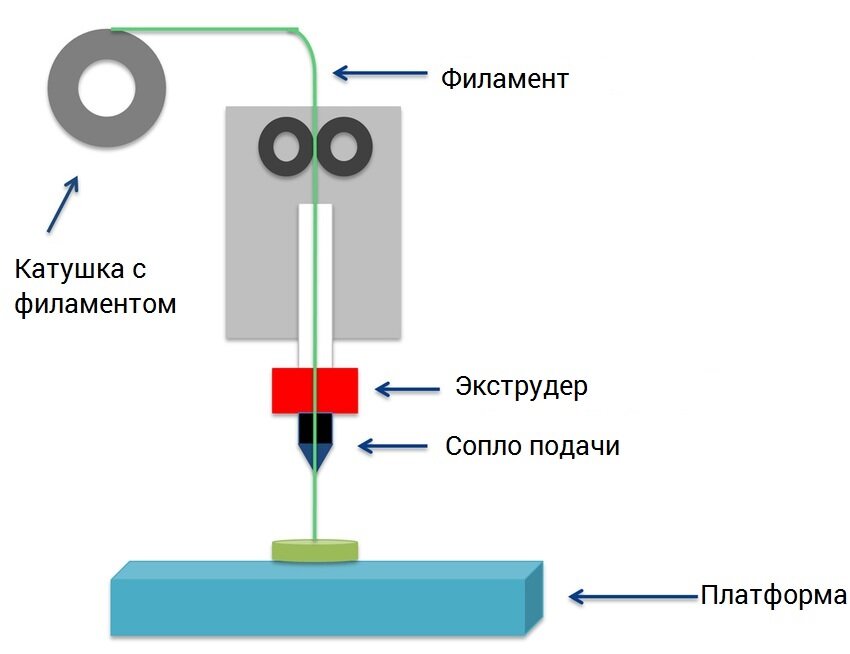 Схема FDM принтера